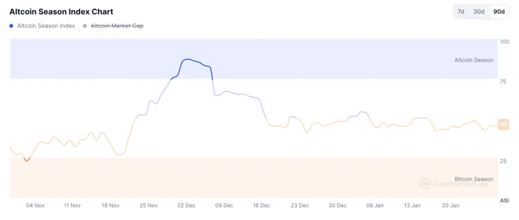 Altcoin Season Index