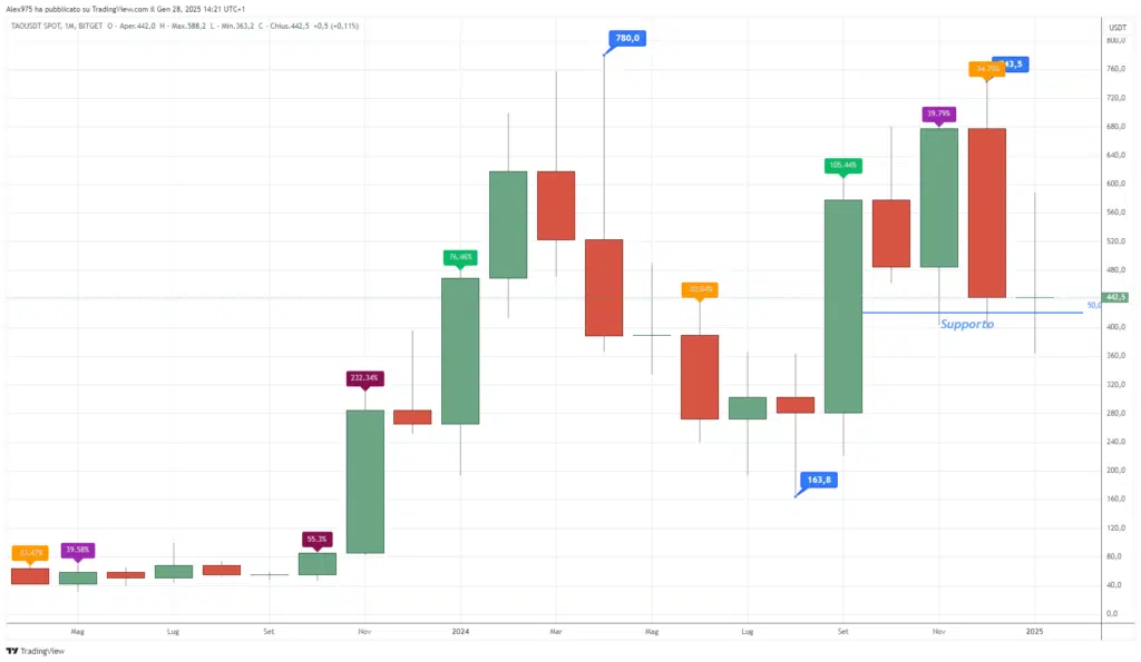 Bittensor (TAO) - Monthly Gennaio 2025