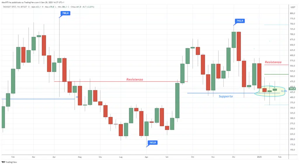 Bittensor (TAO) - Weekly 28 Gennaio 2025