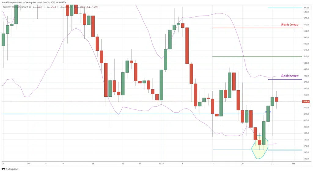 Bittensor (TAO) - Daily 28 Gennaio 2025