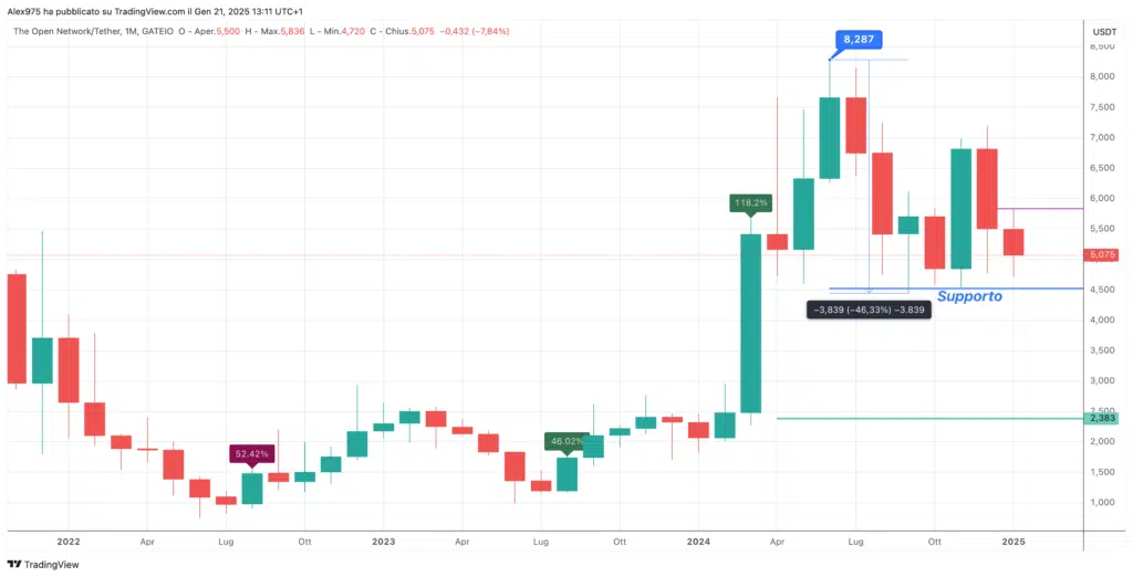 Toncoin (TON) - Monthly Gennaio 2025