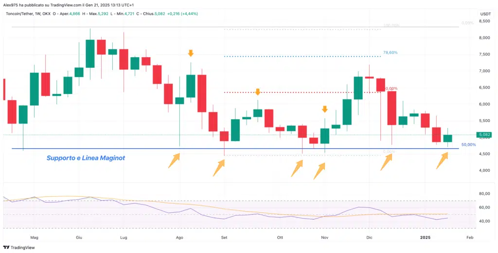 Toncoin (TON) - Weekly 21 Gennaio 2025