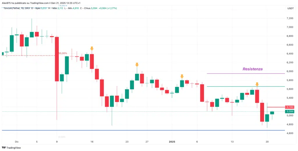 Toncoin (TON) - Daily 21 Gennaio 2025