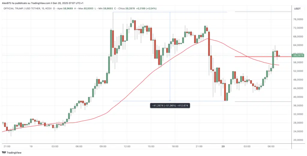 $TRUMP - grafico 15 Min