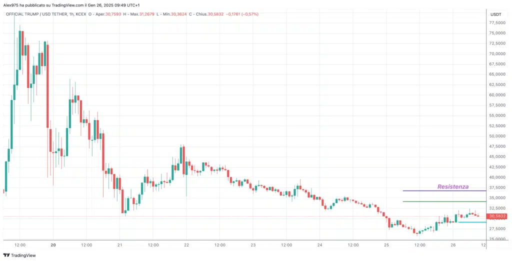 Trump Coin ($TRUMP) - 26 Gennaio 2025