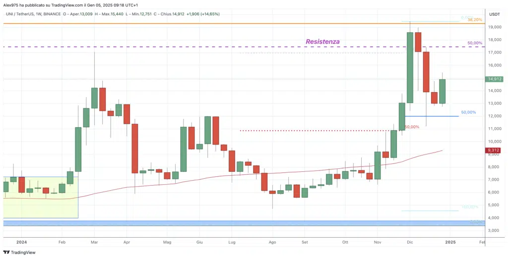 Uniswap (UNI) - weekly  05 Gennaio 2025