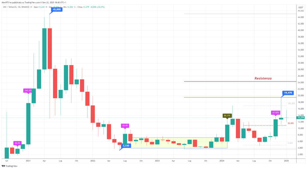 Uniswap (UNI) - Monthly Gennaio 2025