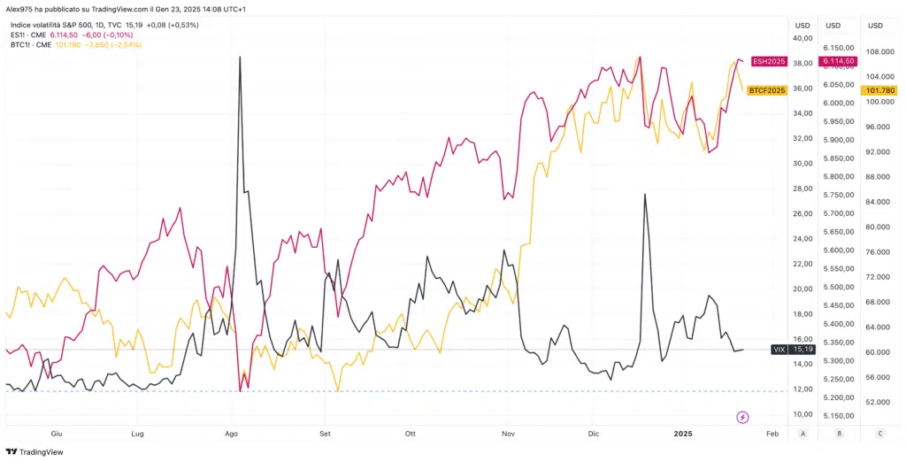 VIX e Bitcoin