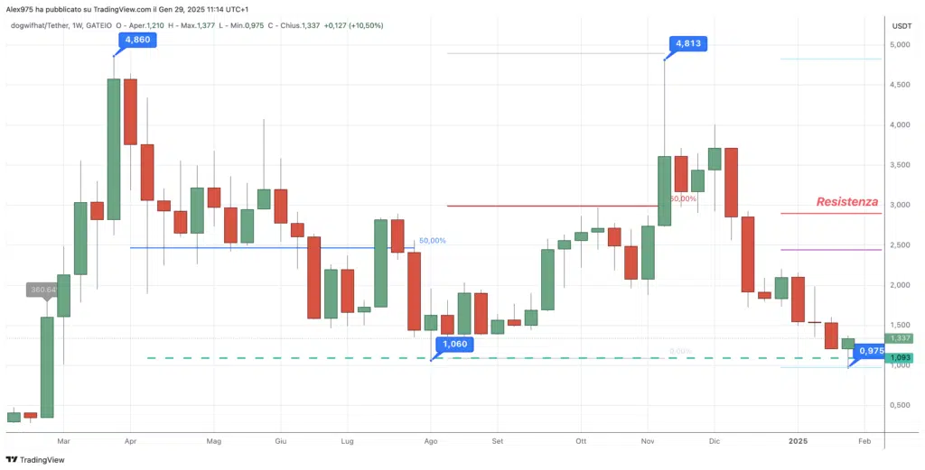 Dogwifhat (WIF) - Weekly 29 gennaio 2025