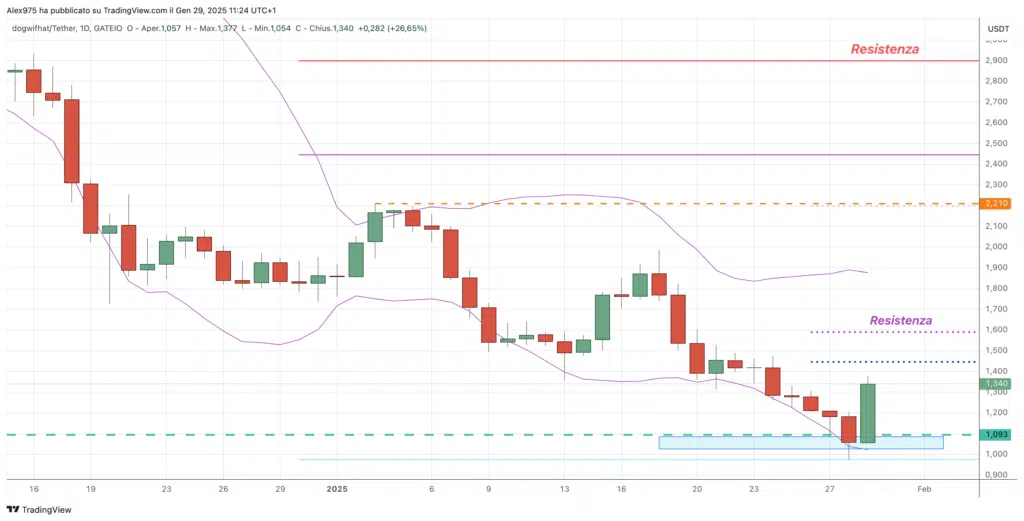 Dogwifhat (WIF) - Daily 29 gennaio 2025