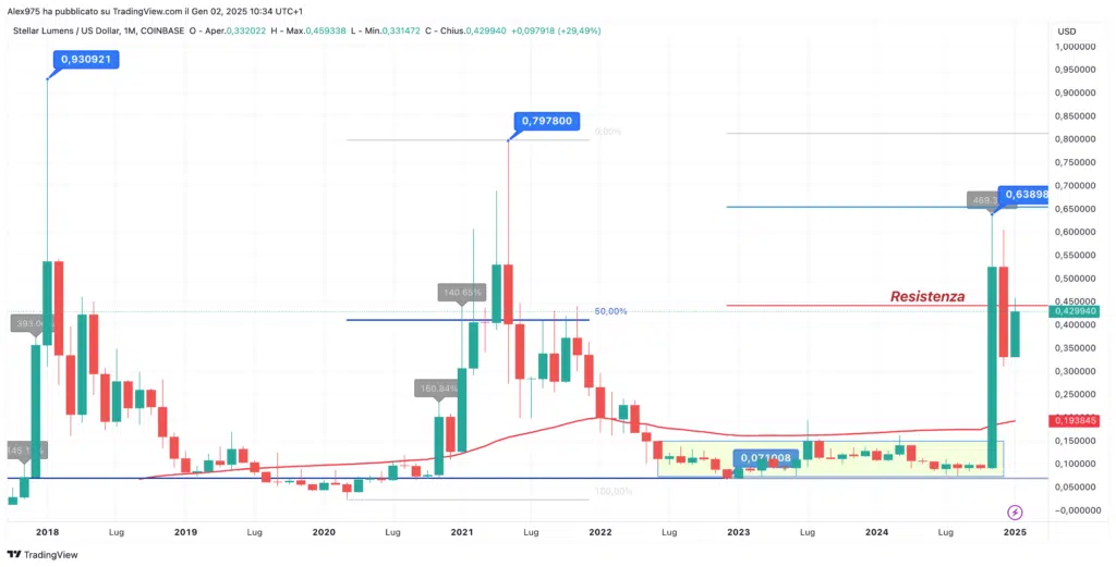 Stellar (XLM) - Monthly Gennaio 2025