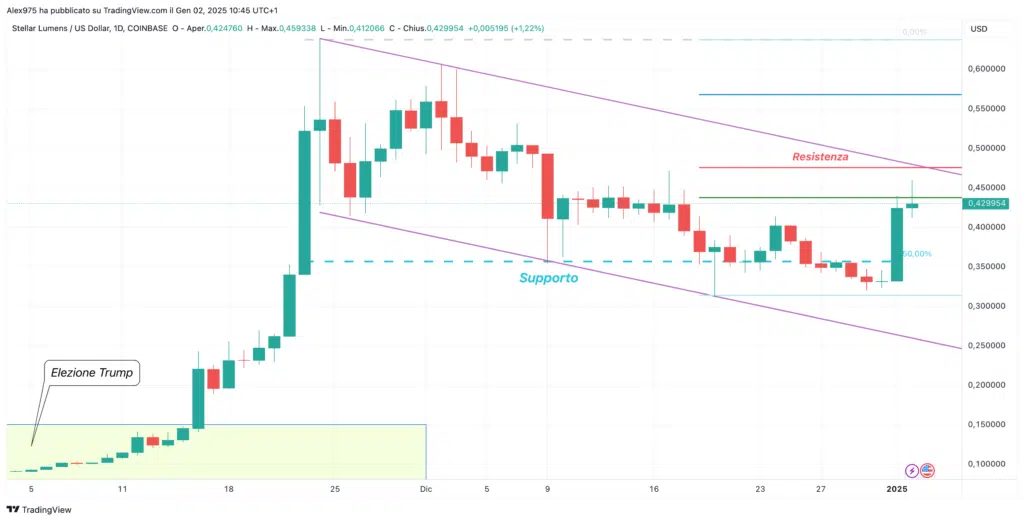 Stellar (XLM) - 02 Gennaio 2025