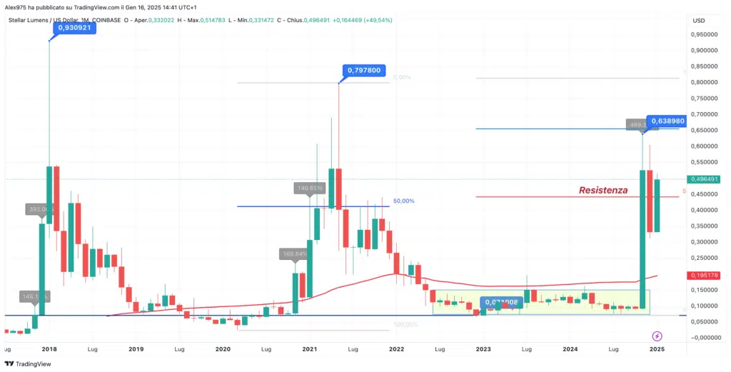 Stellar (XLM) - 16 gennaio 2025