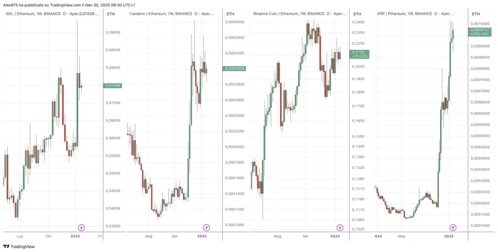 Confronto con ETH con SOL - ADA - BNB e XRP