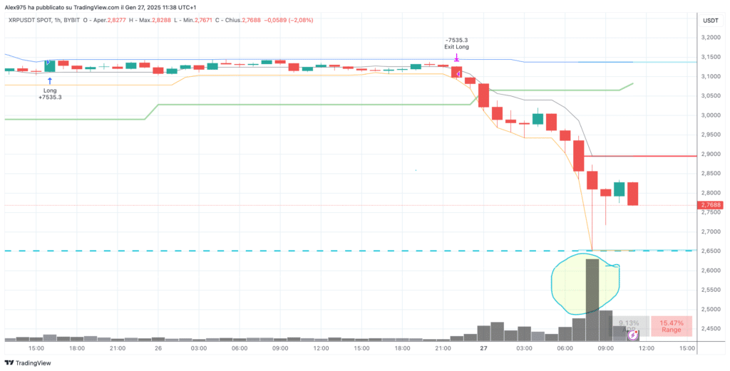 Ripple (XRP) - Grafico 1H del  27 Gennaio 2025