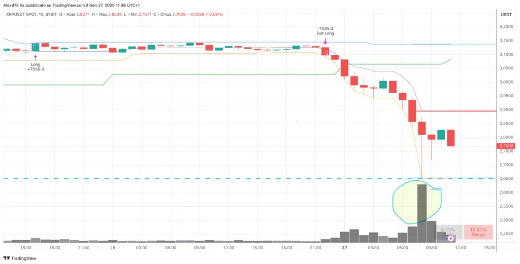 Ripple (XRP) - Grafico 1H del  27 Gennaio 2025