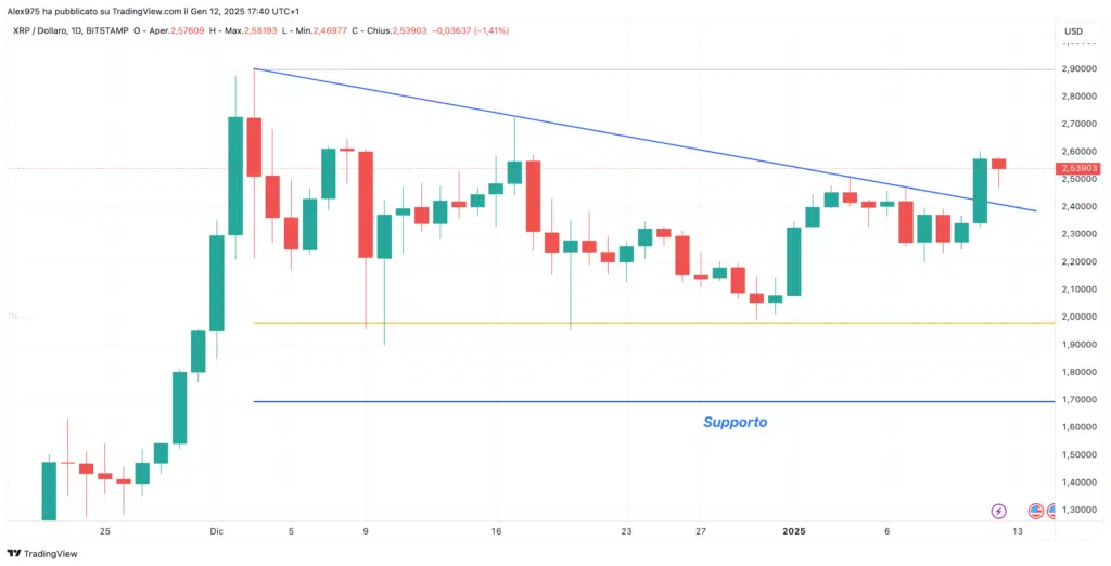 Crypto : semaine volatile et week-end calme | XRP, ADA, TIA et HYPE augmentent – ​​SUI baisse - La Crypto Monnaie