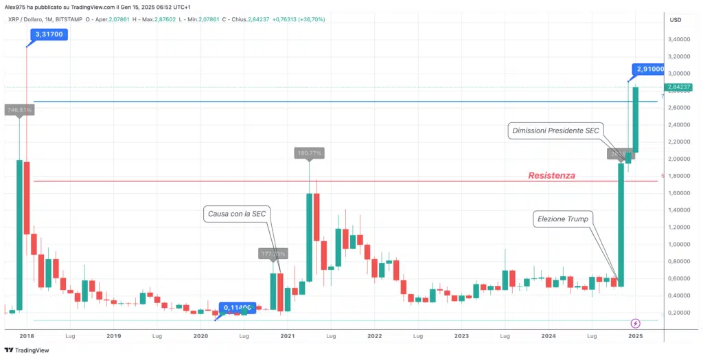 Ripple (XRP) - Monthly Gennaio 2025