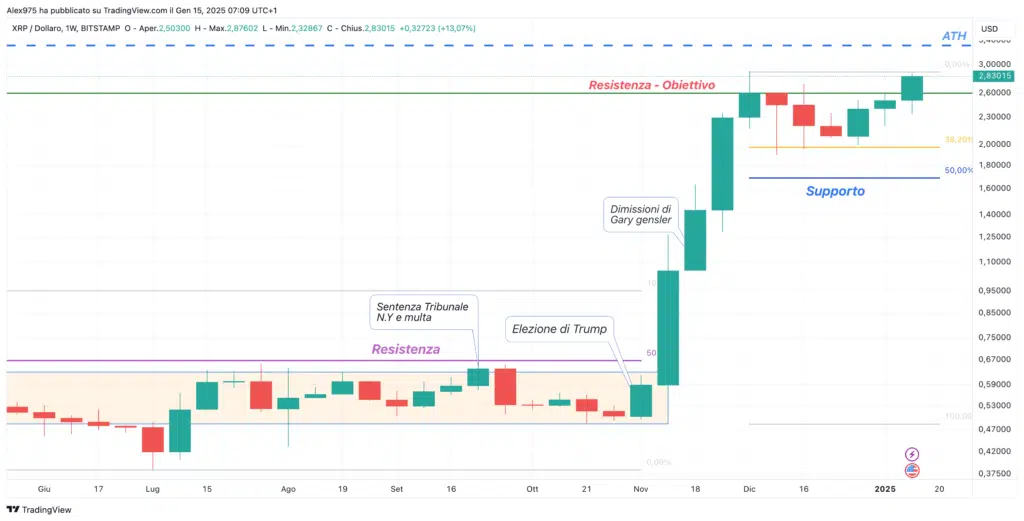 Ripple (XRP) - Weekly Gennaio 2025