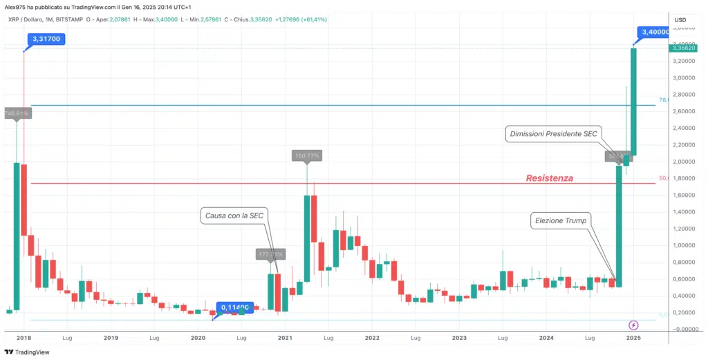 Ripple (XRP) - Monthly Gennaio 2025