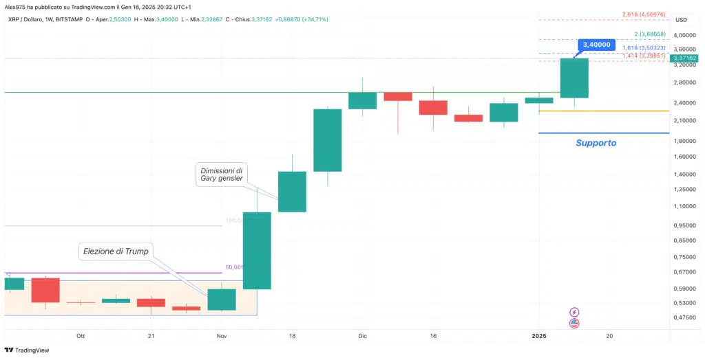 Ripple (XRP) - Weekly 17 Gennaio 2025
