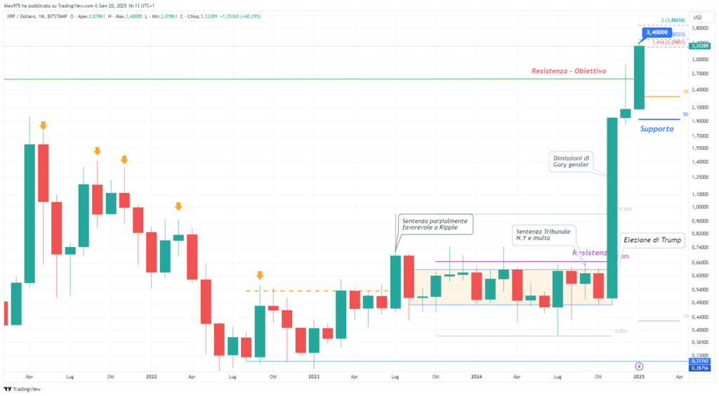 Ripple (XRP) - Monthly Gennaio 2025