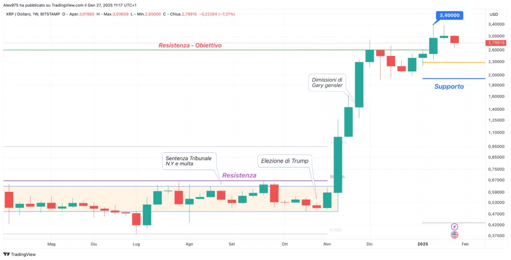 Ripple (XRP) Weekly 27 Gennaio 2025