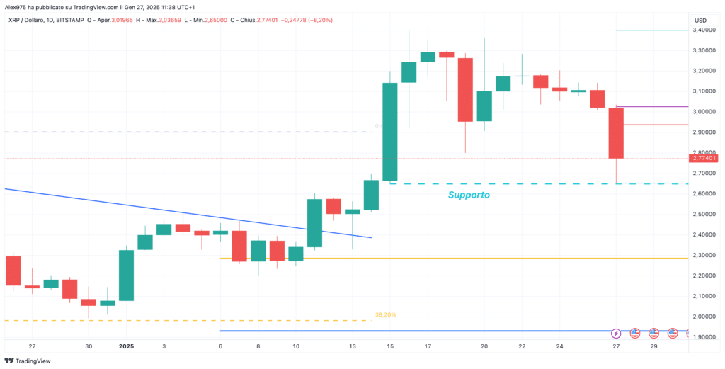 Ripple (XRP) Daily 27 Gennaio 2025