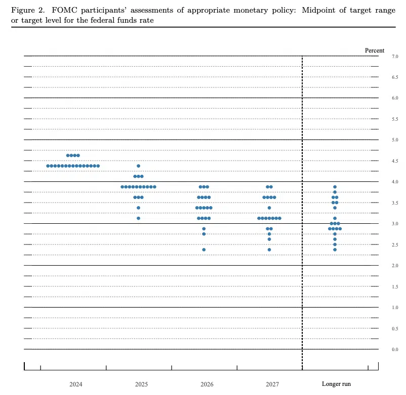 Dot plot dicembre