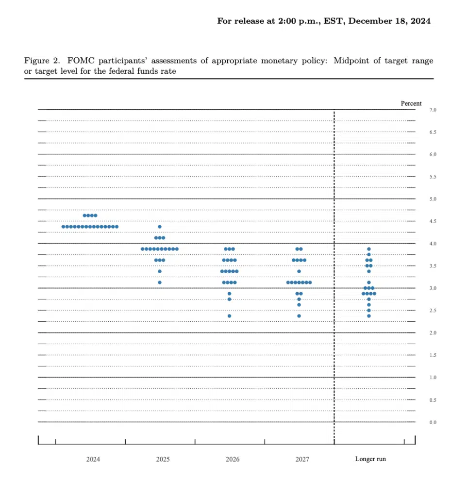 Dot plot dicembre