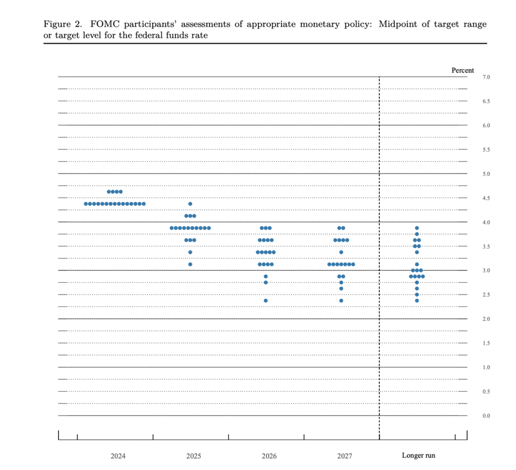 dot plot dec