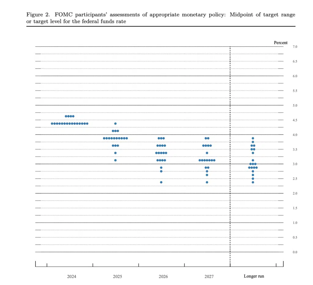 dot plot dec