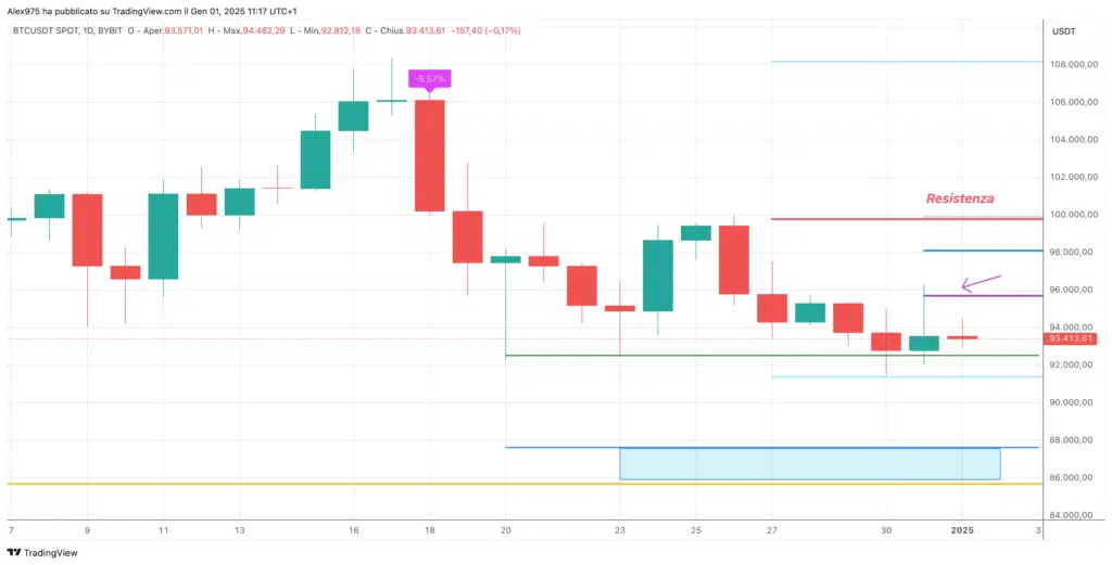 Bitcoin (BTC) - Daily 01 Gennaio 2025