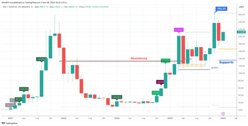 Solana (SOL) - Monthly Gennaio 2025