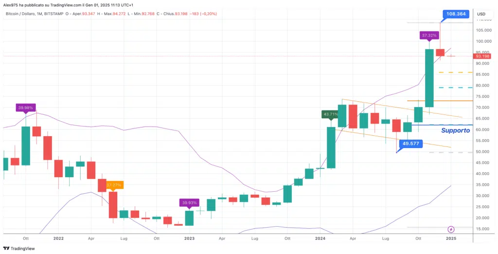 Bitcoin (BTC) - Monthly Gennaio 2024