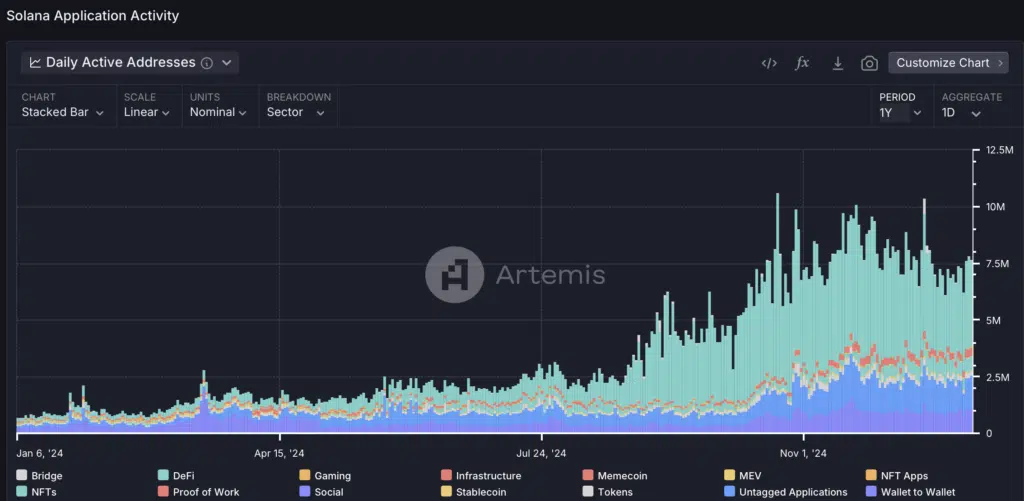  Solana Application Activity - Fonte: Artemis Terminal