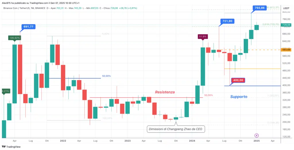 Binance Coin (BNB) - Monthly Gennaio 2025