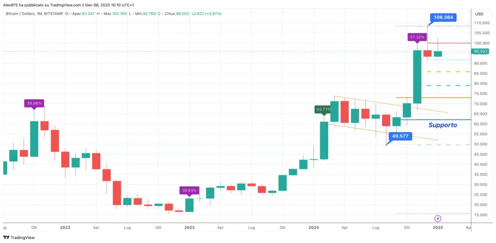 Bitcoin Monthly Gennaio 2025