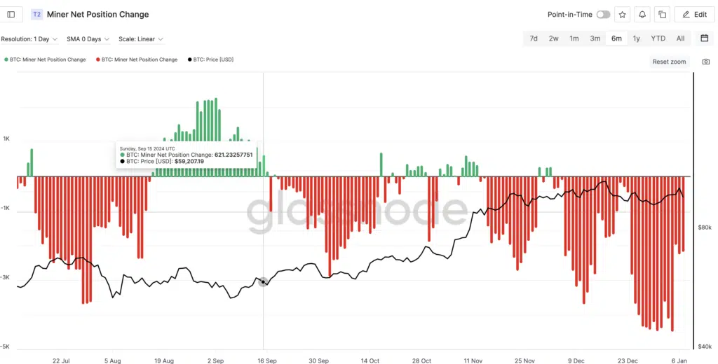  BTC: Miner Net Position Change - Fonte: Glassnode