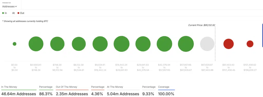 Bitcoin Addresses in Profit - Fonte: IntoTheBlock