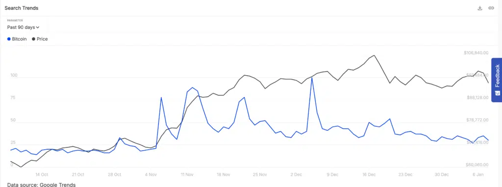 Google Trends per Bitcoin