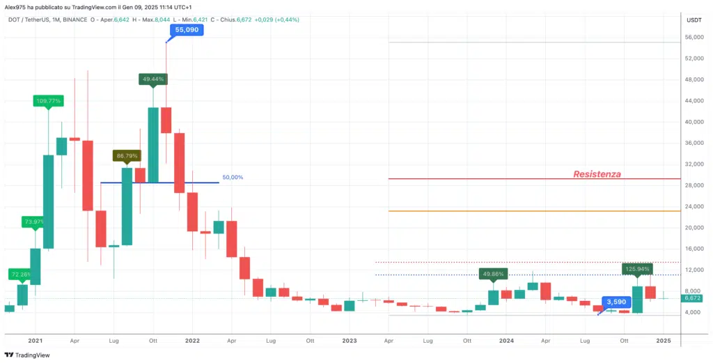 Polkadot (DOT) - Monhtly Gennaio 2025