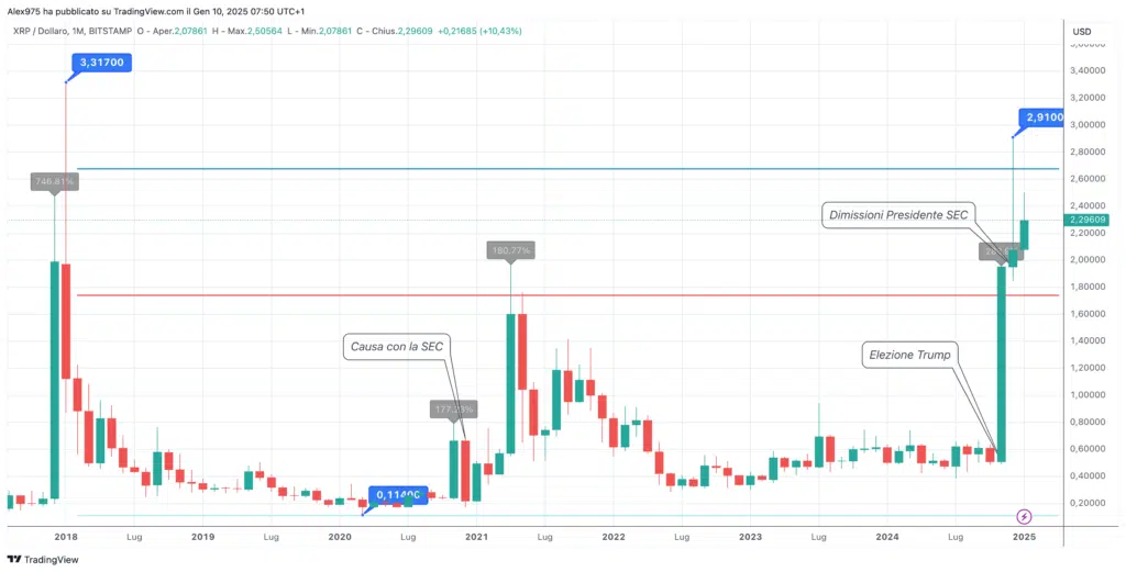 Ripple (XRP) - Grafico Monthly Gennaio 2025