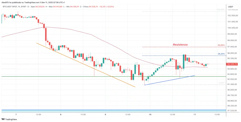 Bitcoin (BTC) - Grafico 1H - 11 Gennaio 2025