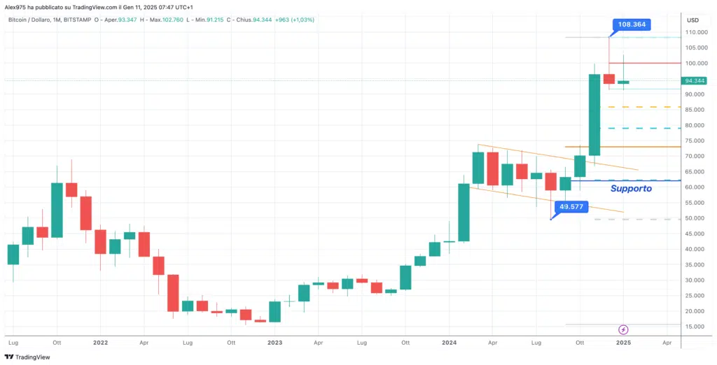 Bitcoin (BTC) - Monthly Gennaio 2025