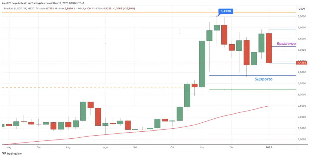 Raydium (RAY) - Weekly Gennaio 2025