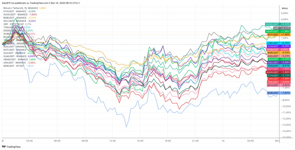 Token Top 20 ultime 30 ore