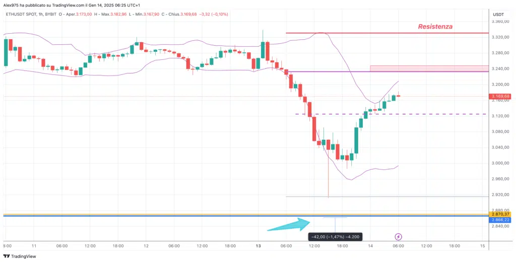 Ethereum (ETH) - Grafico 1H del 14 Gennaio 2025