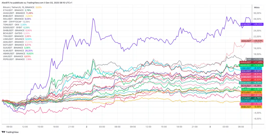 Crypto Top 20 da inizio 2025