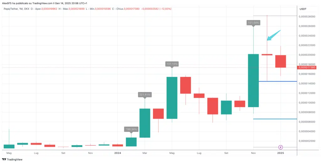 Pepe (PEPE) - Monthly Gennaio 2025